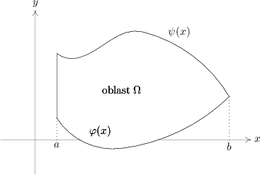 y


                        ψ(x)



            oblast Ω


          φ(x)
    a                                  x
                                  b  