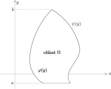    y
 b


                         ψ (y)




              oblast Ω


            φ(y)
                                         x
a  