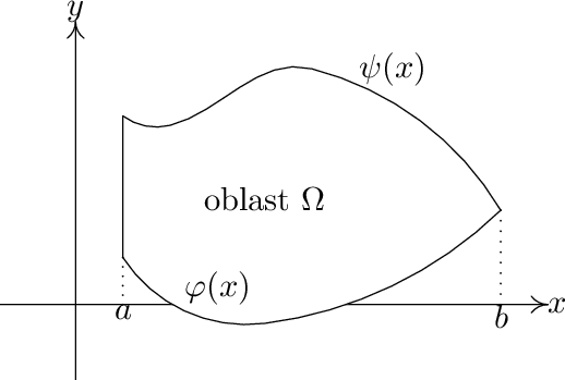 y

                 ψ(x)


        oblast Ω

       φ(x)
   a                     b  x  