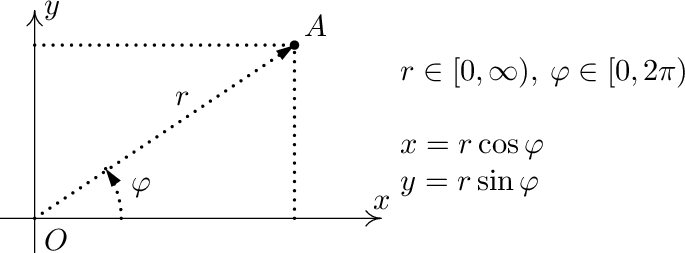 y
                 A
                       r ∈ [0,∞ ), φ ∈ [0,2π)
        r
                       x = rcosφ
      φ                y = rsinφ
                     x
O  