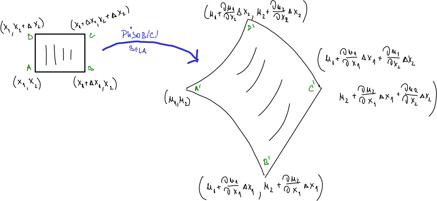 Působením síly se element materiálu může posunout, rotovat, deformovat. Tunto změnu potřebujeme zachytit.