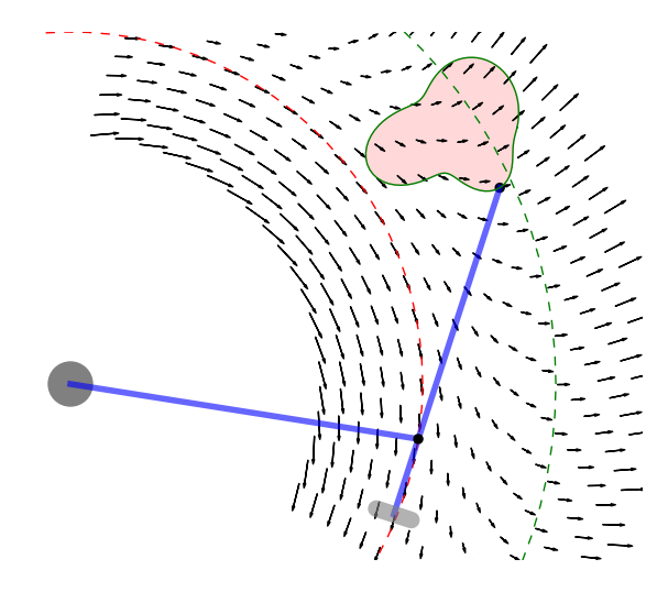 Vektorové pole polárního planimetru s kolečkem v obecné poloze ($L=6$, $P=8$, $w=-0.3\cdot L$), spoj obou ramen se pohybuje po červené kružnici, kolečko planimetru se netočí, pokud se konec planimetru pohybuje po zelené kružnici