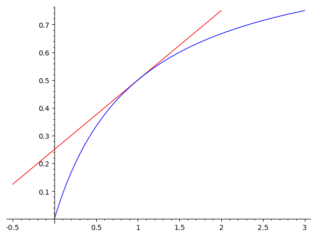 Pokud se rychlost růstu snižuje, je lineární aproximace nadhodnocená a funkční hodnoty jsou ve skutečnosti nižší.