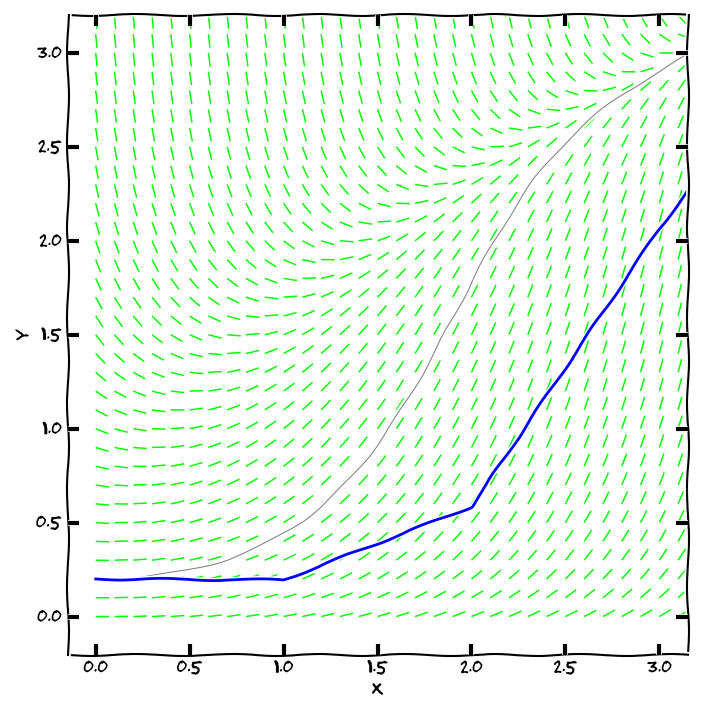Eulerova metoda s velmi dlouhým krokem (modrou barvou) zaostává za přesným řešením (šedou barvou). Pro lepší výsledek můžeme zmenšit krok nebo vylepšit metodu.