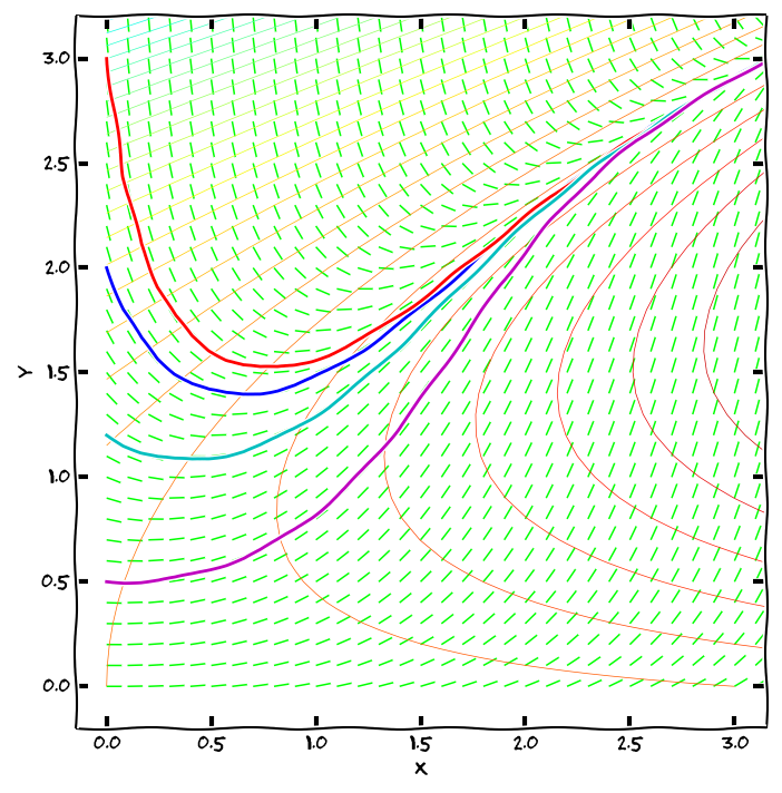 Směrové pole diferenciálni rovnice, integrální křivky, isokliny