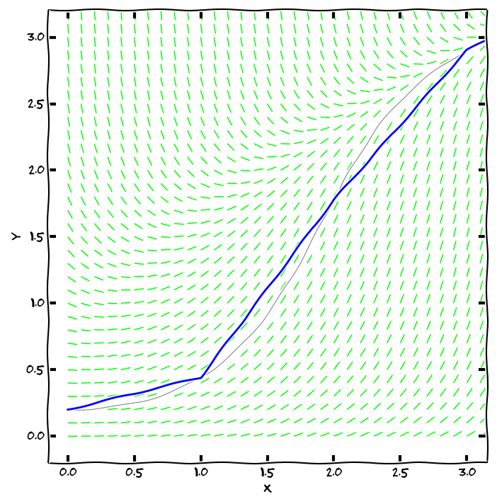 Metoda Runge Kutta s velmi dlouhým krokem (modrou barvou, jde jasně vidět aproximace lomenou čarou). Přesné řešení je nakresleno šedou barvou.