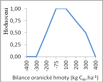 Hodnotc funkce bilance organick hmoty