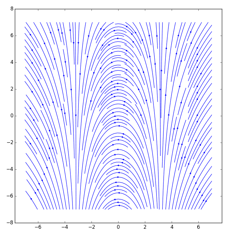 Integrální čáry vektorového pole lineárního planimetru